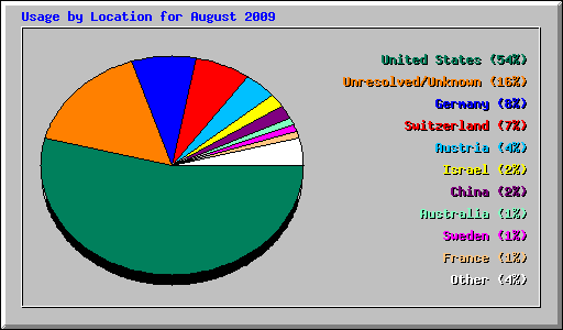 Usage by Location for August 2009