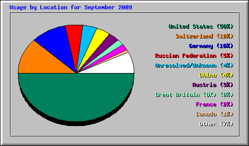 Usage by Location for September 2009
