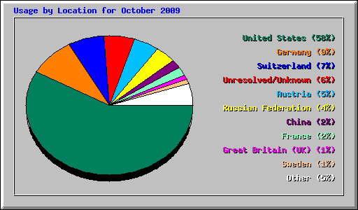 Usage by Location for October 2009