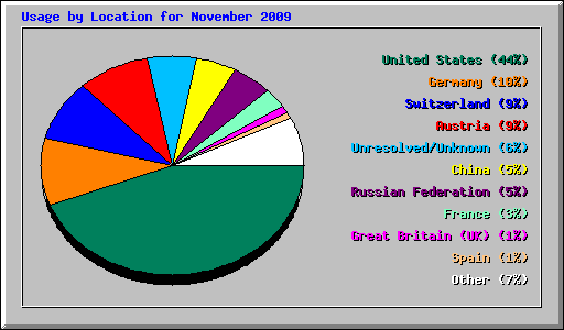 Usage by Location for November 2009