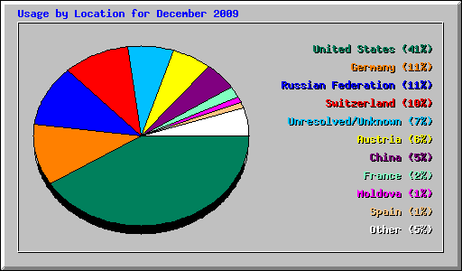 Usage by Location for December 2009