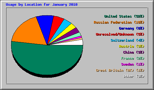 Usage by Location for January 2010