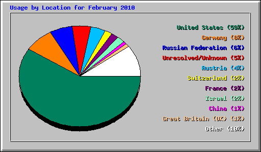 Usage by Location for February 2010