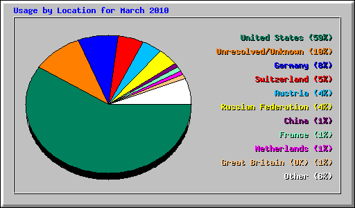 Usage by Location for March 2010
