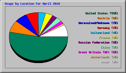 Usage by Location for April 2010