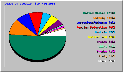 Usage by Location for May 2010