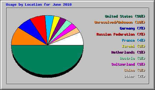 Usage by Location for June 2010