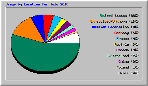 Usage by Location for July 2010