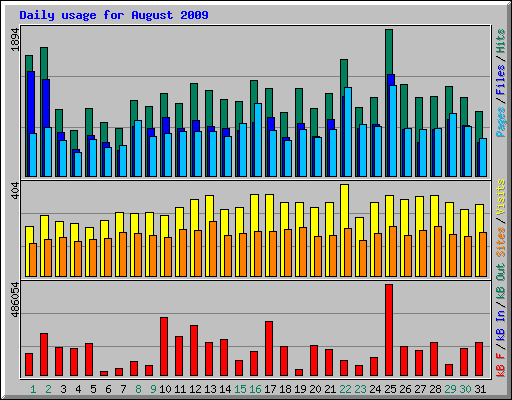 Daily usage for August 2009