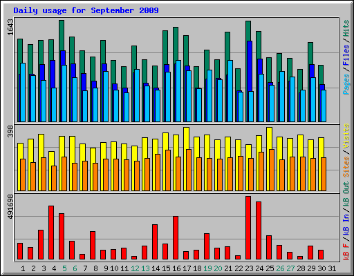 Daily usage for September 2009