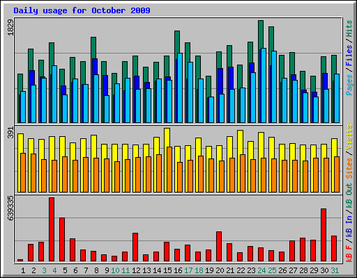 Daily usage for October 2009