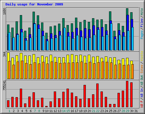 Daily usage for November 2009