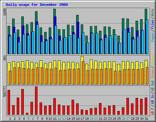 Daily usage for December 2009