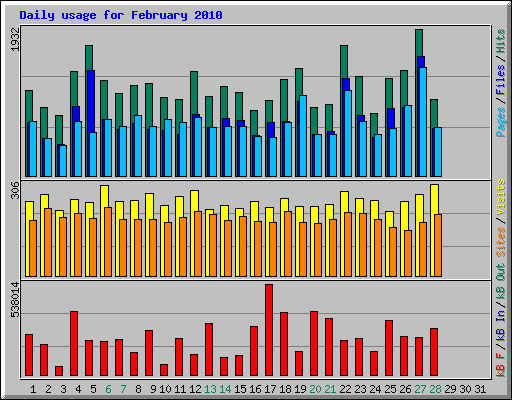 Daily usage for February 2010