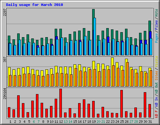 Daily usage for March 2010