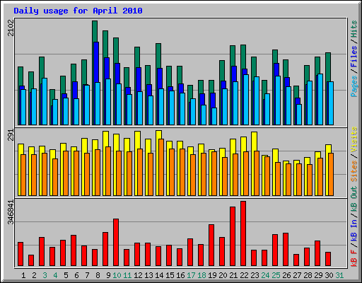 Daily usage for April 2010