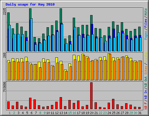 Daily usage for May 2010