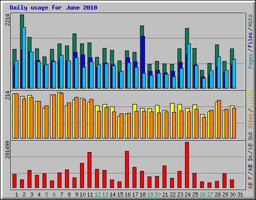 Daily usage for June 2010