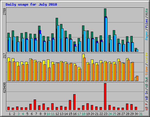 Daily usage for July 2010