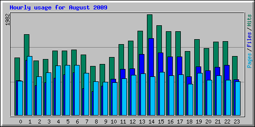 Hourly usage for August 2009