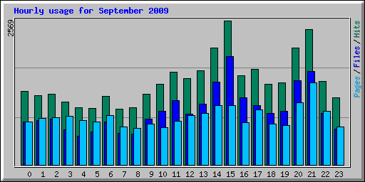 Hourly usage for September 2009