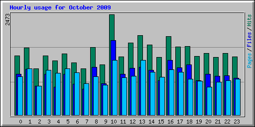 Hourly usage for October 2009