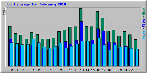 Hourly usage for February 2010
