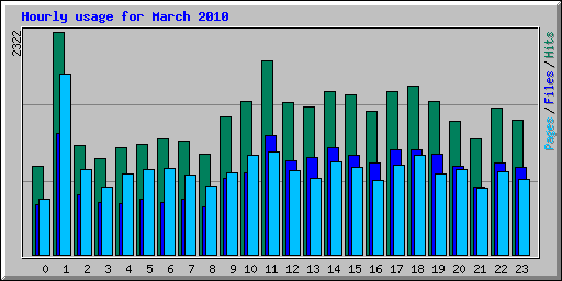 Hourly usage for March 2010