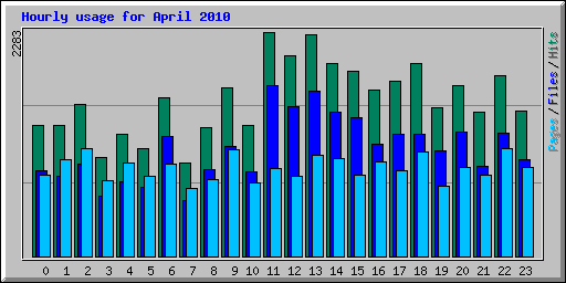 Hourly usage for April 2010