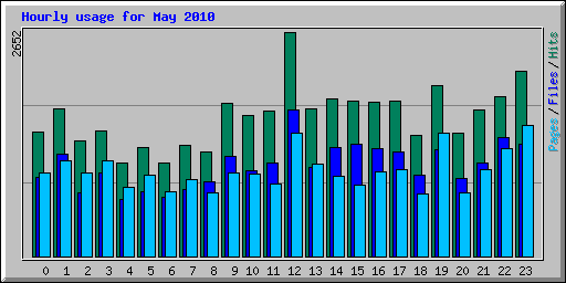 Hourly usage for May 2010