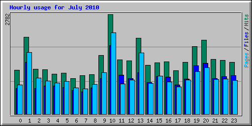 Hourly usage for July 2010